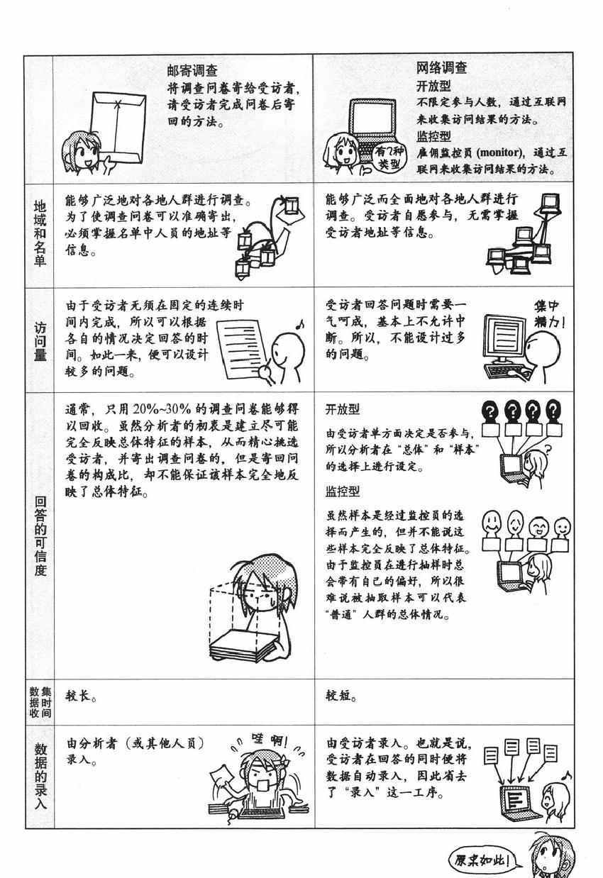 《欧姆社学习漫画》漫画 统计学之因子分析